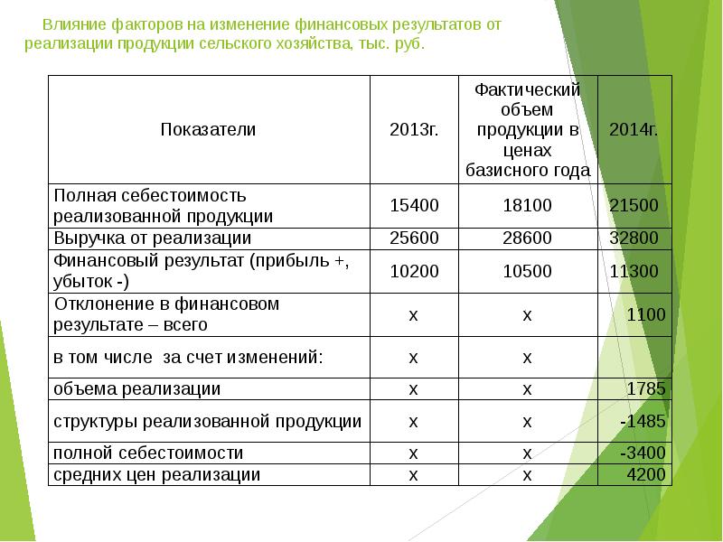 Анализ результатов проекта