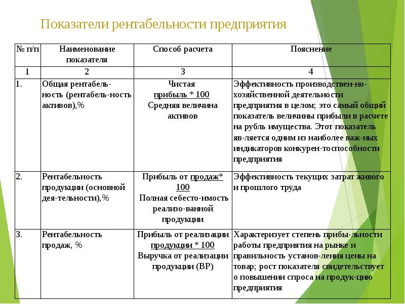 Основные показатели рентабельности