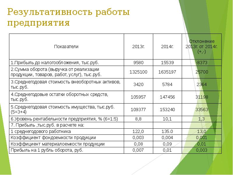 Анализ результатов проекта