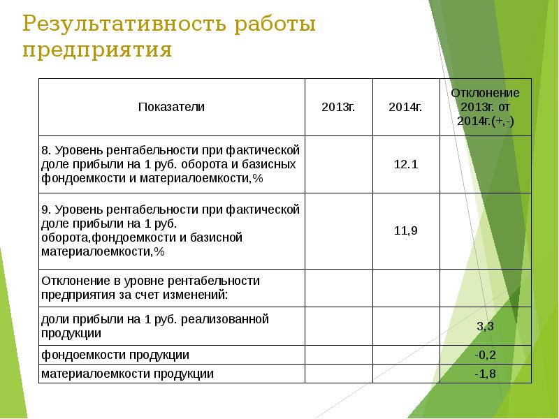 Анализ результатов проекта