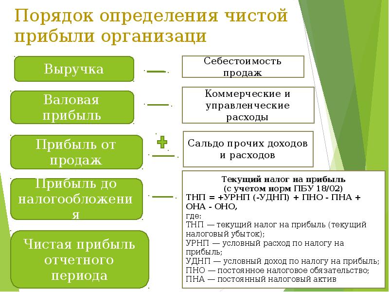 Валовая прибыль и прибыль от продаж разница