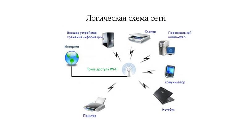 Схема беспроводной сети