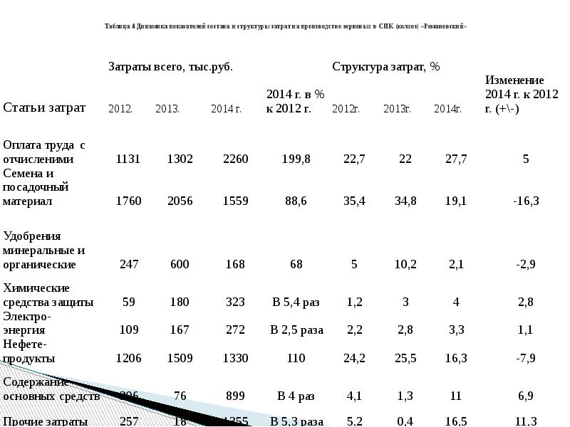 Спк как расшифровать. Таблица основные средства колхоз. Основные экономические показатели совхозов и колхозов. СПК характеристика. Структура колхоза.