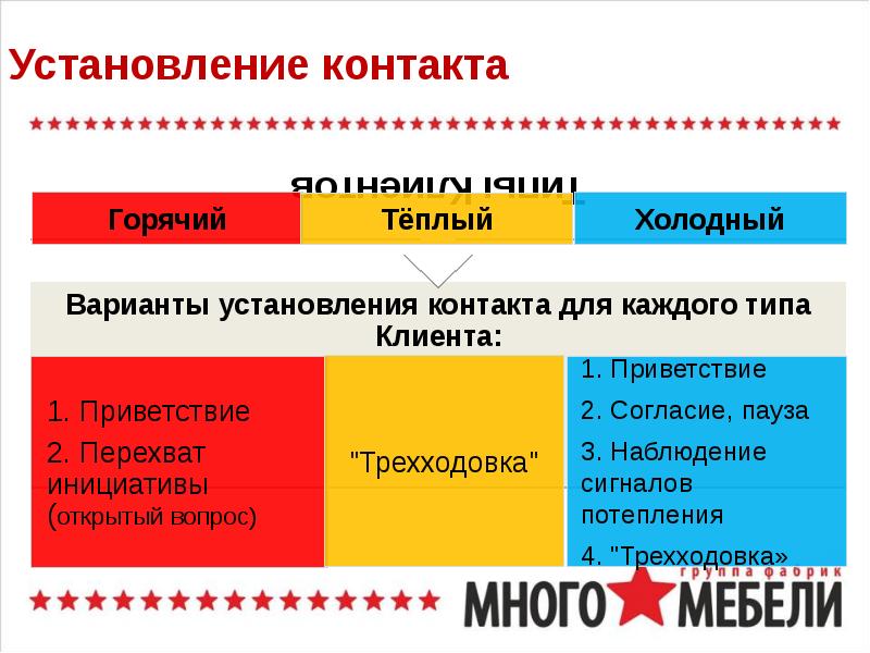 Холодная реализация. Холодные и горячие продажи. Горячие и холодные покупатели. Теплые и холодные клиенты. Холодный теплый горячий клиент.