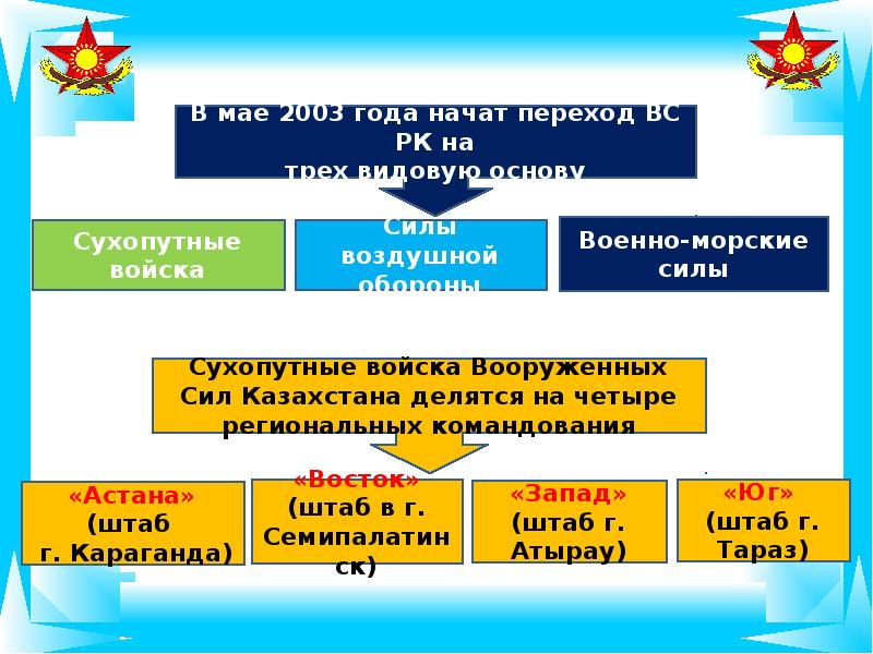 Сколько армия в казахстане. Структура Вооруженных сил РК. Виды Вооруженных сил РК. Структура Вооруженных сил Казахстана. Структура Министерства обороны РК.