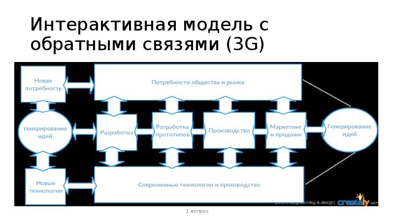 Метод интерактивного моделирования