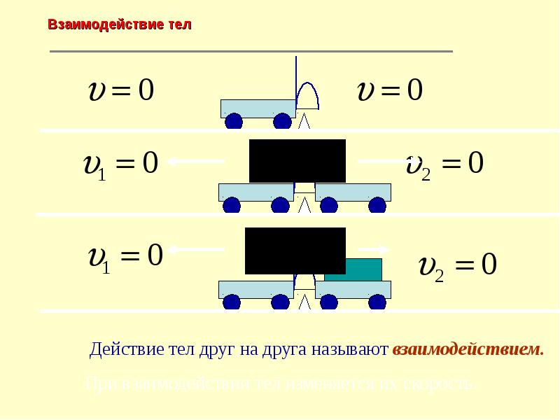 Взаимодействие тел сила масса законы ньютона