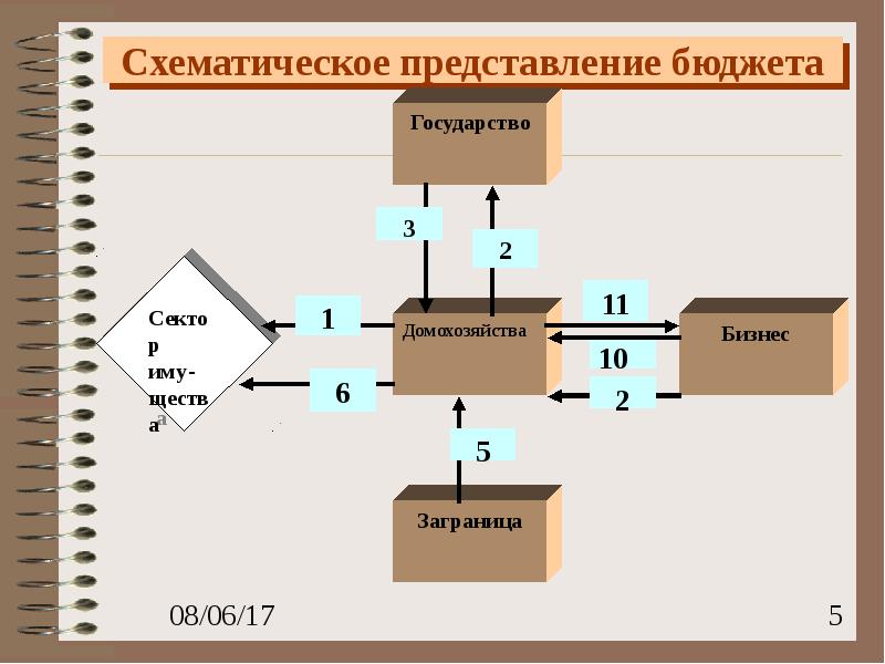 Представление бюджета. Схематичное представление. Схематичное представление проекта. Схематическое представление получение. Схематическое представление правовых.