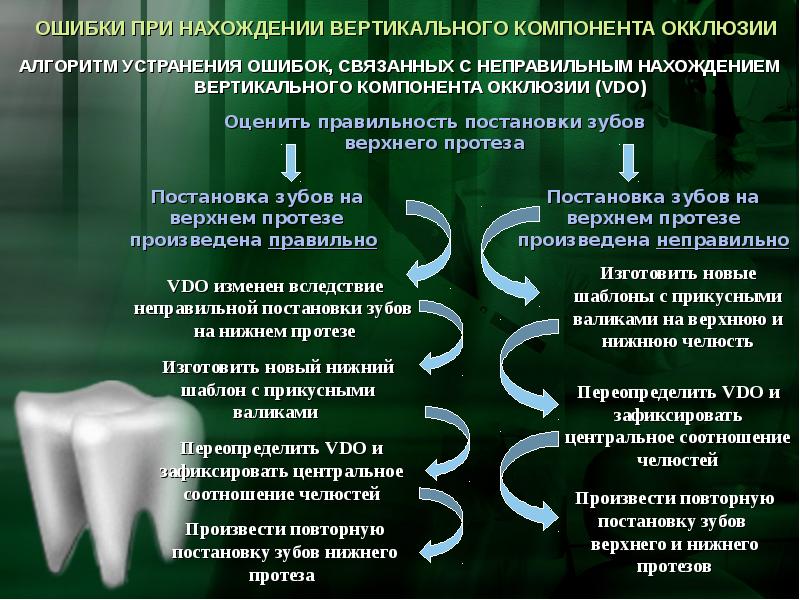 Этапы определения центральной. Ошибки при определении центральной окклюзии. Ошибки при определении центрального соотношения челюстей. Ошибки при постановке зубов.