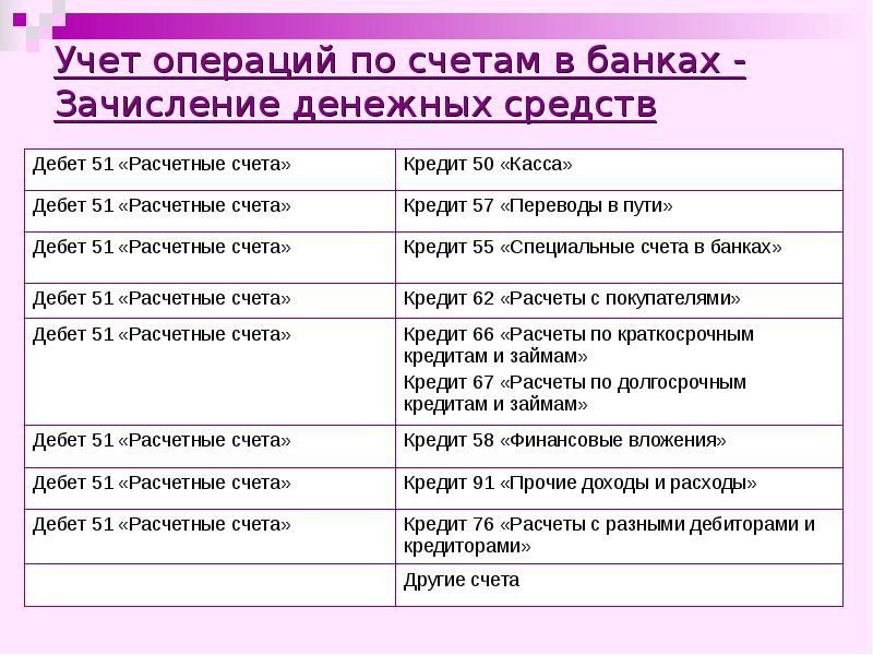 Операции на расчетных счетах