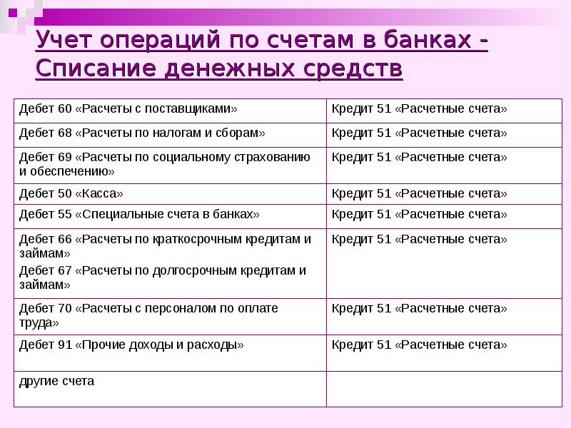 Средства на счетах. Счета по учету денежных средств. Операции по учету денежных средств. Учет денежных средств и расчетных операций. Учет денежных средств на расчетном счете.