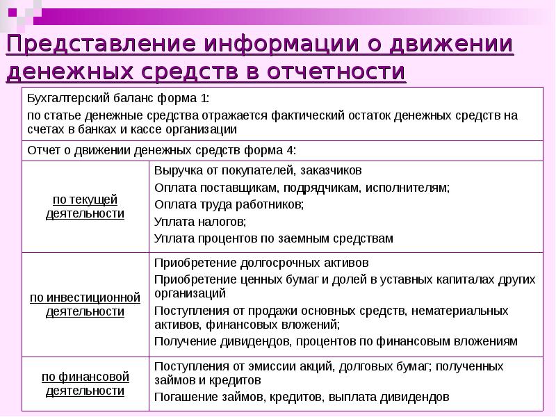 Денежные средства организации