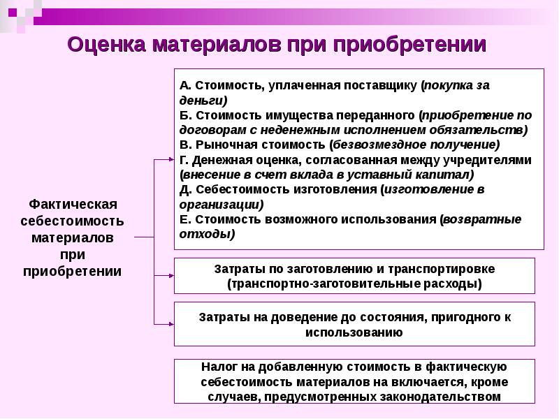 Оценка и калькуляция в бухгалтерском учете презентация