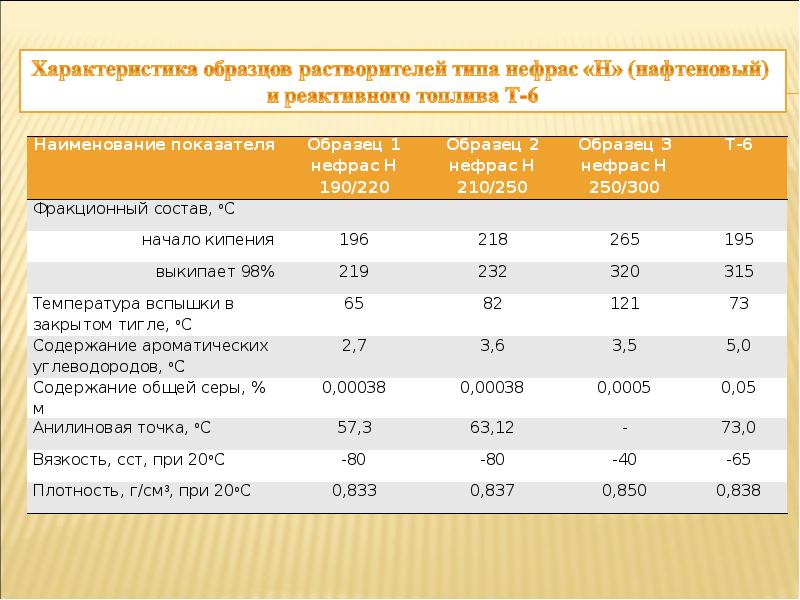 Показатель температуры вспышки. Температура воспламенения растворителей. Температура вспышки растворителя. Температура воспламенения серы. Температура вспышки нефраса.