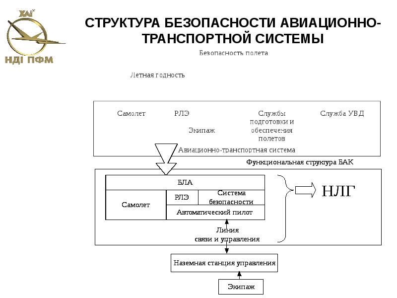 Структура безопасности. Структура системы авиационной безопасности. Структура авиационной транспортной системы. Структура службы транспортной безопасности. Структура службы авиационной безопасности.