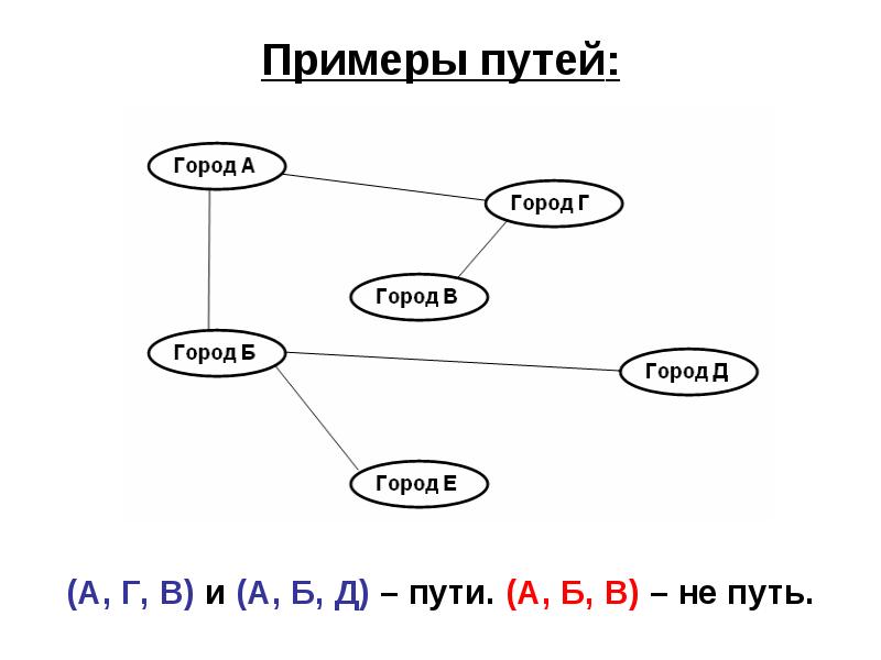 Приведите примеры путей. Путь примеры. Примеры путем подбора. Надкритический путь Граф. Путь а б.