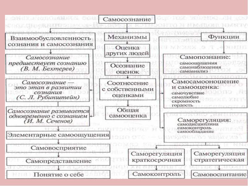 Уровни самосознания. Функции самосознания. Самосознание структура функции механизмы. Компоненты самосознания в психологии. Функции самосознания личности в психологии.