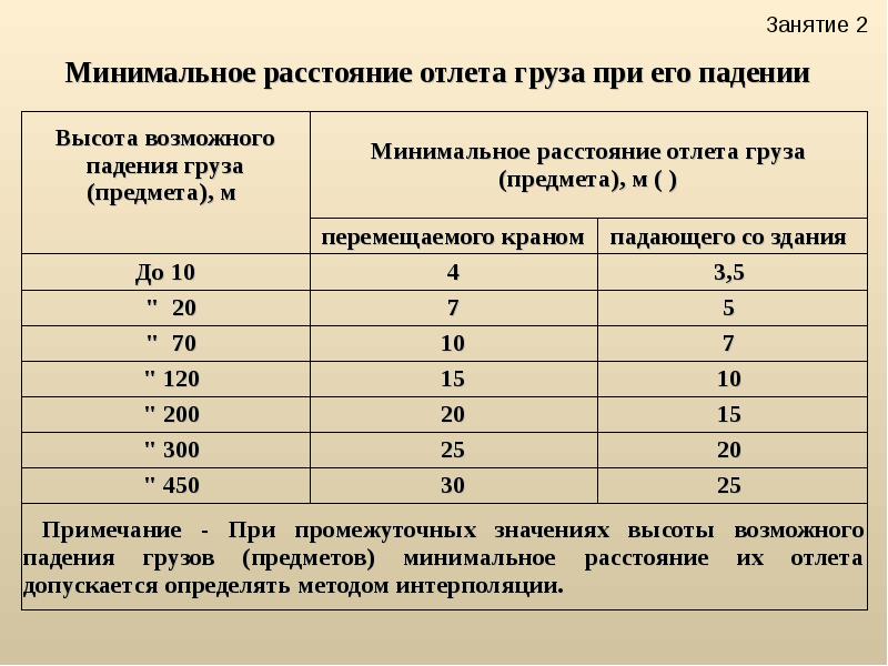 Расстояние от возможного очага. Минимальное расстояние отлета. Отлет груза таблица. Минимальное расстояние отлета груза. Минимальное расстояние отлета груза при его падении.