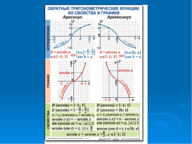 Презентация тригонометрические функции обратные тригонометрические функции