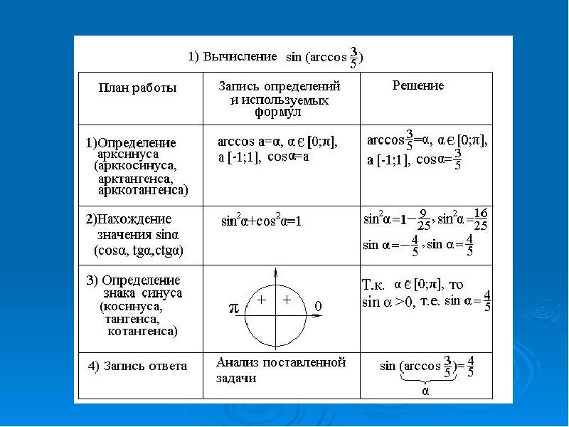 Обратные тригонометрические функции арксинус арккосинус арктангенс презентация