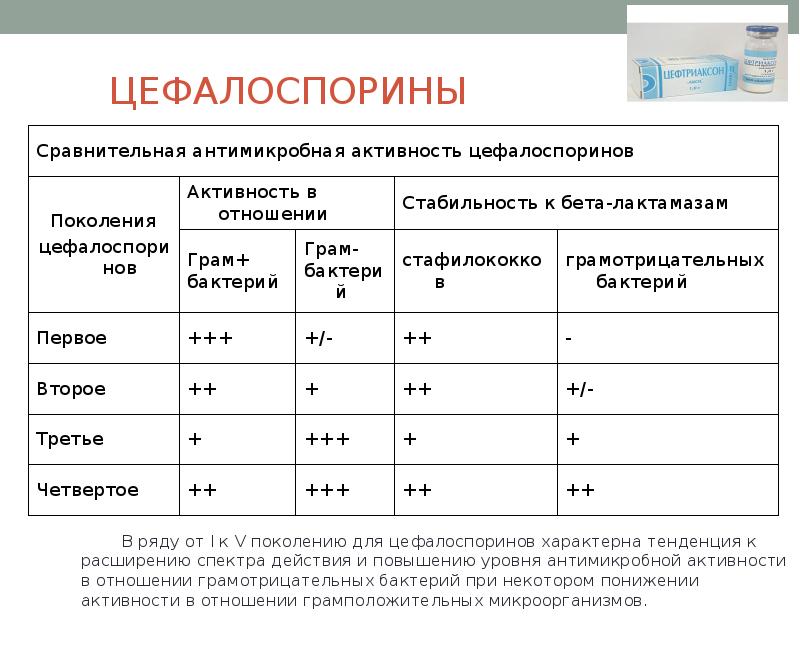 Цефалоспорины презентация по фармакологии