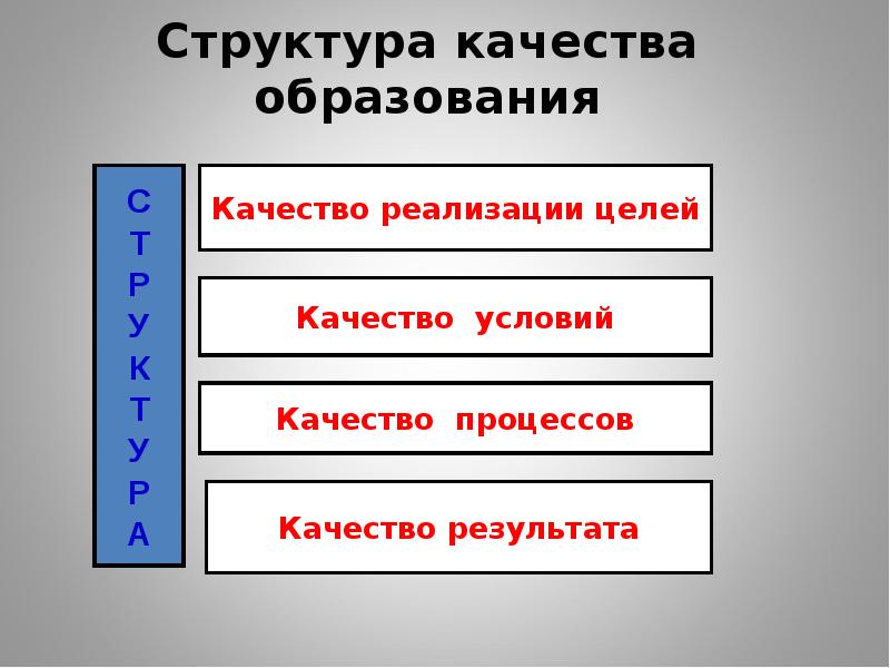 Структура качества. Структура качества образования. Структура системы качества образования. Структура системы управления качеством образования школы.