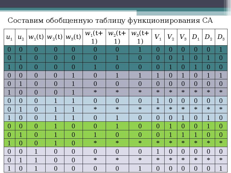 Составить обобщающую таблицу. Таблицу функционирования автомата. как заполняется таблица функционирования автомата мили.