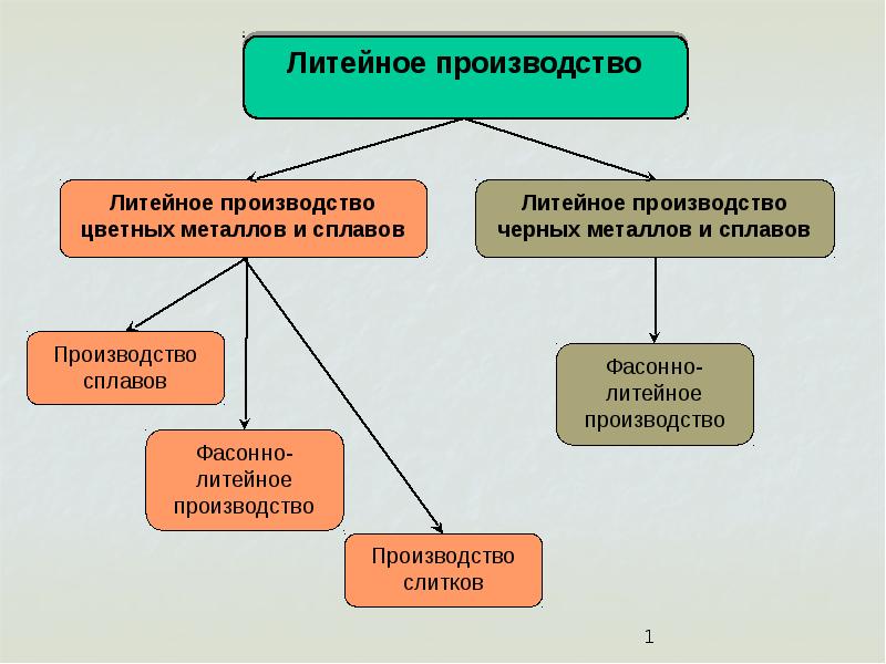 Литейное производство презентация