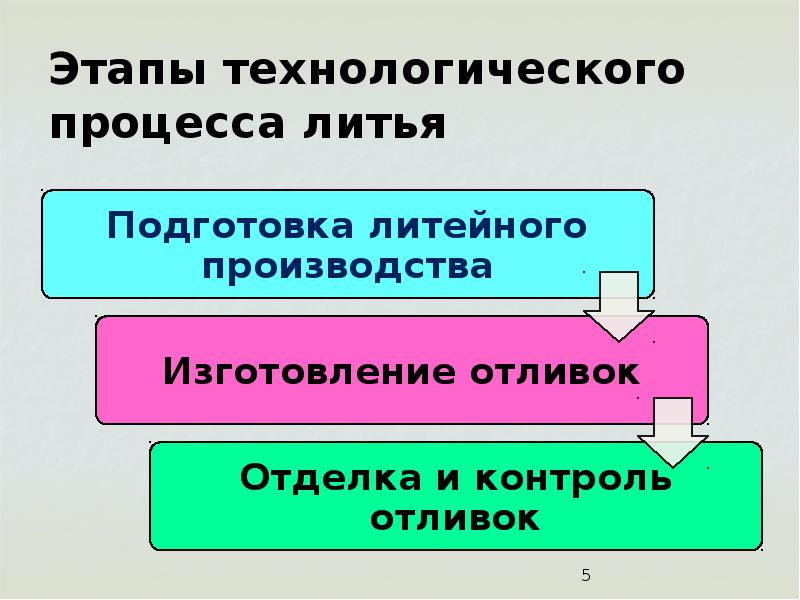 Основные этапы технологического процесса. Этапы технологического процесса. Последовательность технологического процесса литья. Этапы технологического процесса изготовления отливок. Стадии литейного процесса