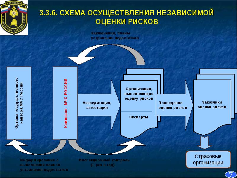 Система обеспечения безопасности объектов. Система обеспечения пожарной безопасности объекта защиты. Система обеспечения пожарной безопасности это картинки. СОТМ системе обеспечения пожарной безопасности объекта защиты. Независимая оценка рисков.