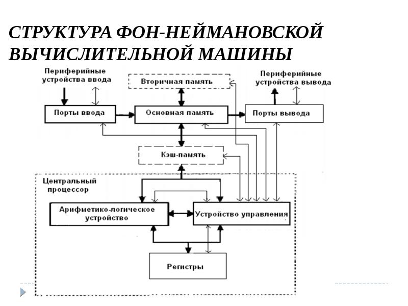 Архитектура компьютера от фон неймановской до современной презентация