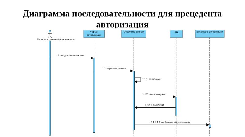 Диаграмма последовательности строительной компании