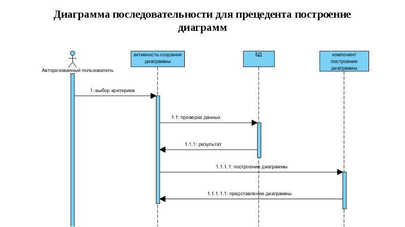 Последовательность построения диаграммы