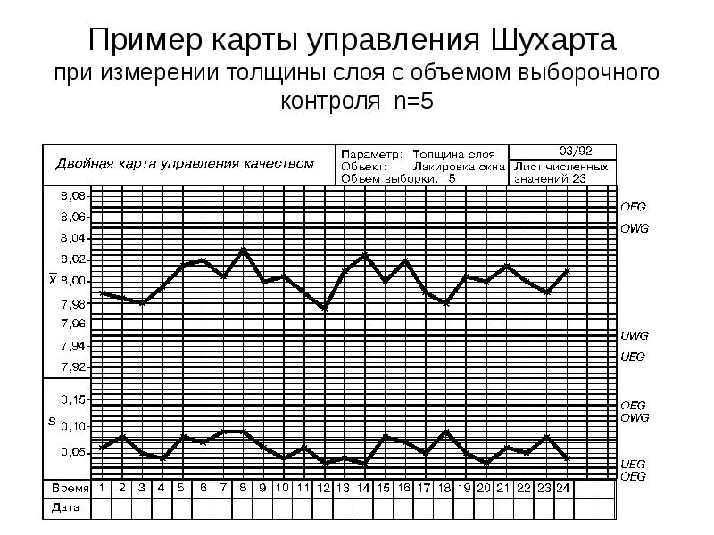 Доклад контрольная карта шухарта