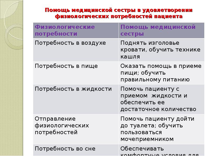 Потребность в помощи. Физиологические потребности пацие. Таблица потребностей пациента. Нарушение потребностей пациента. Определение нарушенных потребностей пациента.