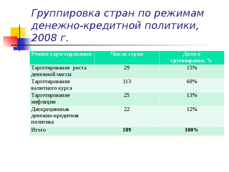 Денежно кредитное таргетирование. Режимы денежно-кредитной политики. Режимы монетарной политики. Режимы денежно-кредитной политики презентация. Количество и группировка стран.