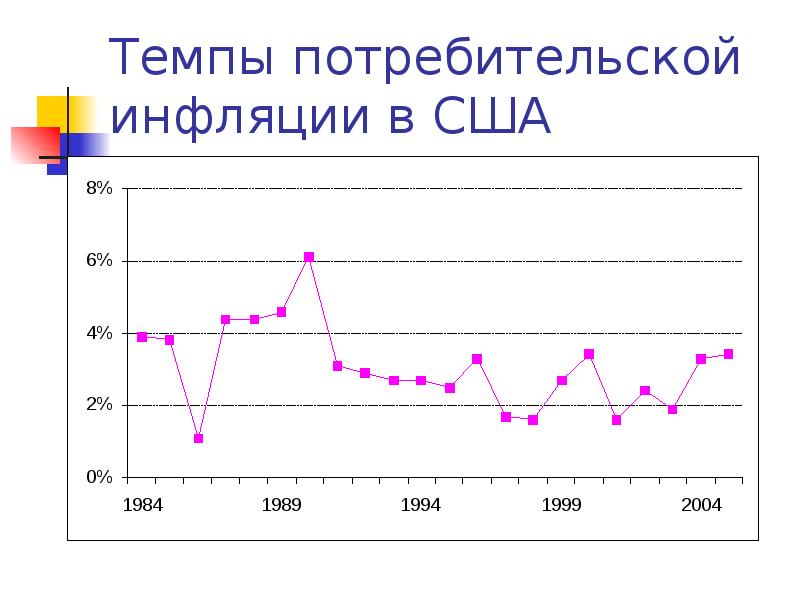 Инфляция потребителя. Темпы инфляции в Америке.