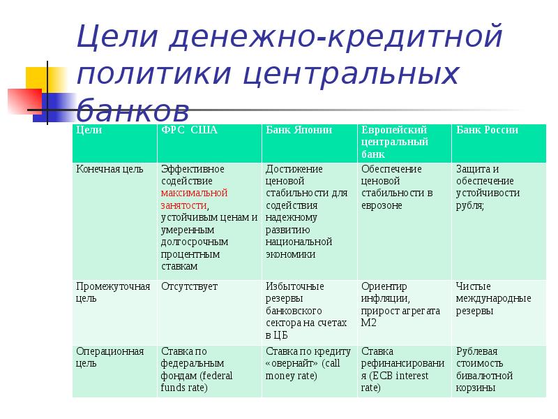 Кредитно денежная система цель. Цели денежно-кредитной политики ЦБ РФ. Уеди денежно-кредитной политики. Цель денежно крдеитнойполитки. Способы денежно кредитной политики.