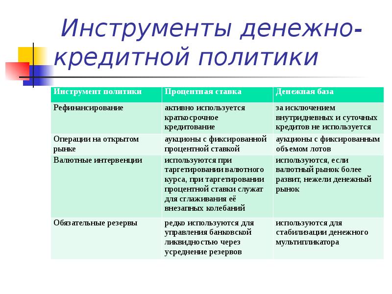 Основы кредитного регулирования. Инструменты денежно-кредитной политики. Основные инструменты денежно-кредитной политики. Инструменты финансовой политики. Методы регулирования денежно-кредитной политики.