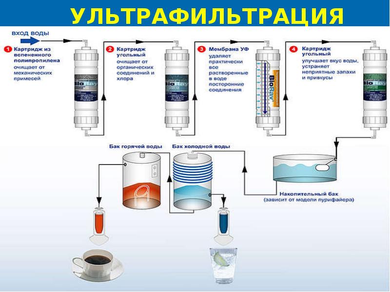 Методы очистки воды фото