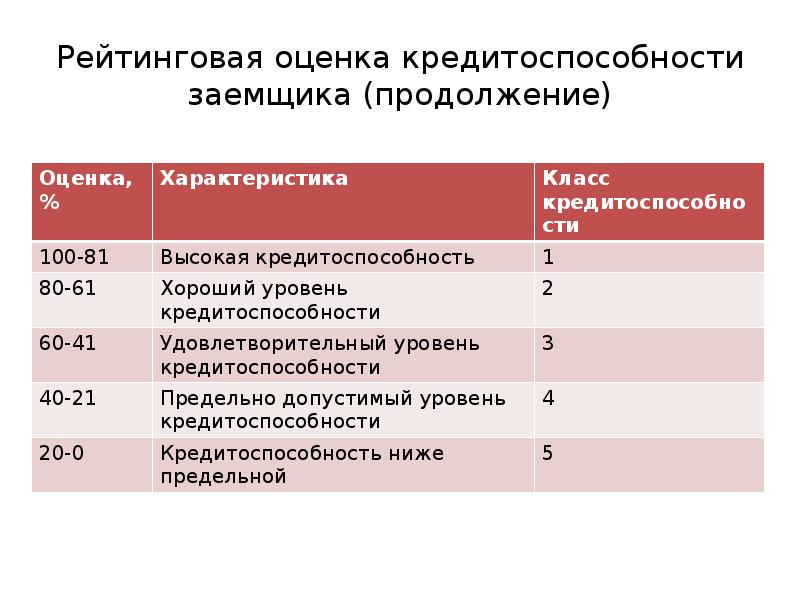 Мониторинг финансового положения клиентов действующих заемщиков банка