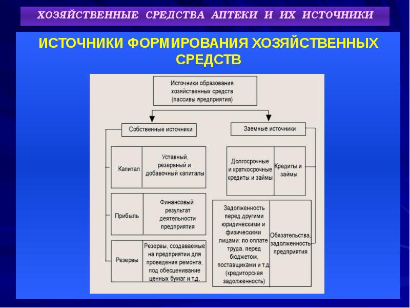 Основные средства аптечной организации. Хозяйственные средства аптеки. Классификация хозяйственных средств аптеки. Основные фонды аптечных организаций. Учетная политика аптечной организации.