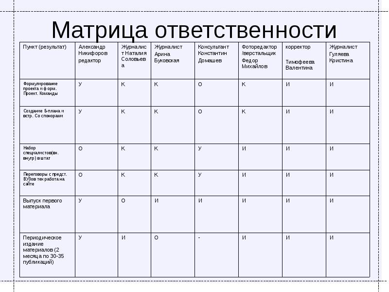 Матрица разу проекта