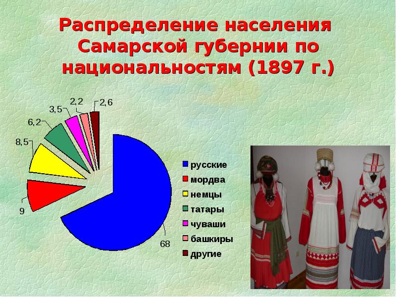 Национальный состав губернии. Национальности Самарской губернии. Этносы Самарского края. Состав населения Самарской губернии. Население Самарская область по национальностям.