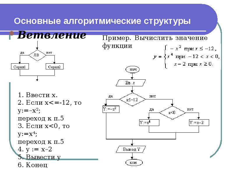 Основные алгоритмические структуры Ветвление
