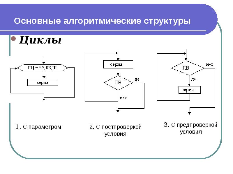 Основные алгоритмические структуры Циклы
