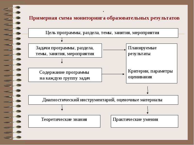 Программа образовательного мониторинга. Мониторинг образовательных результатов. Педагогический мониторинг схема. Образовательные Результаты схема. Принципы проведения мониторинга схема.