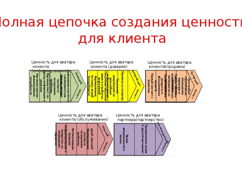 Цепочка ценностей. Цепочка ценности клиента. Цепочка создания ценности для клиента. Цепочка ценностей для гостиничного. Цепочка создания ценности отеля.