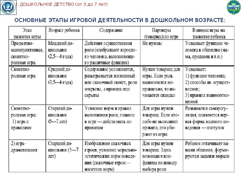 Программа развитие возраст. Развитие ребенка дошкольного возраста таблица. Основные этапы игровой деятельности в дошкольном возрасте. Этапы развития игровой деятельности дошкольника. Развитие игровой деятельности в дошкольном возрасте таблица.