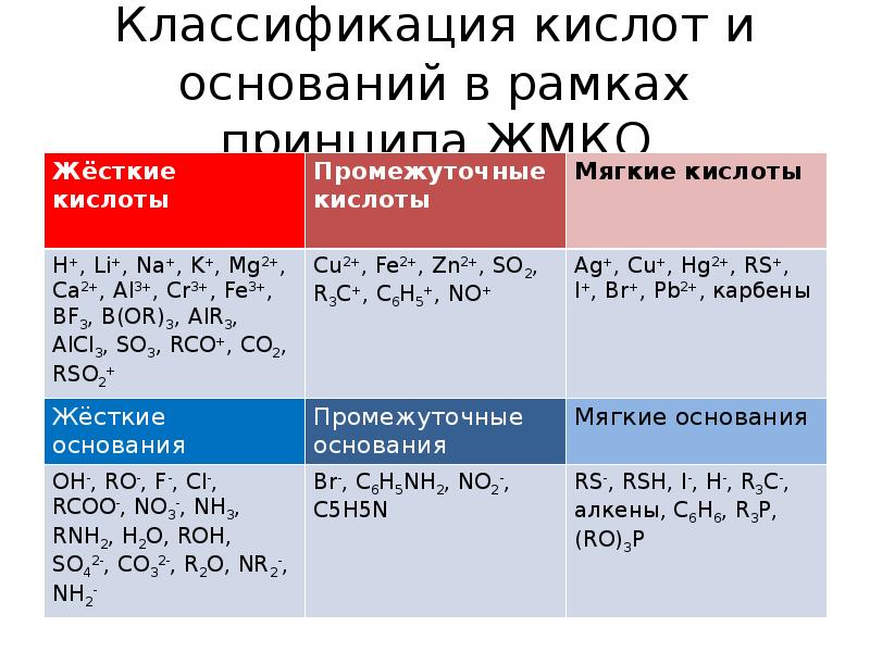 Принцип классификации оснований